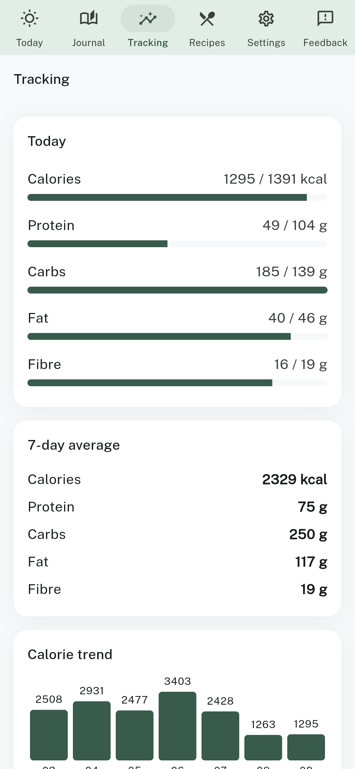 The Tracking screen showing today's macros against targets, a 7-day average, and a calorie trend chart
